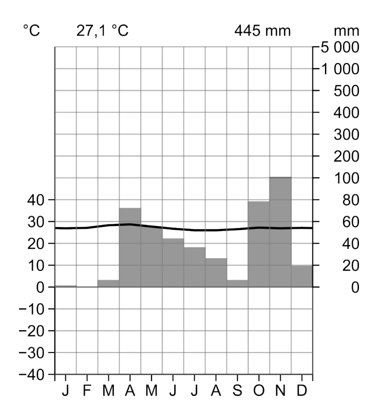 Klimadiagramm mit Temperaturkurve und Niederschlagsbalken für das ganze Jahr.